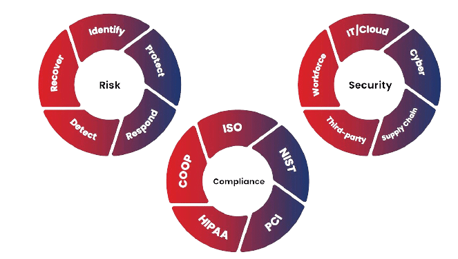 Risk Compliance Security
